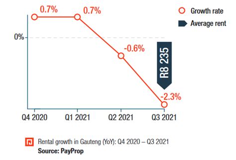 south africas rental market   pressure heres  people