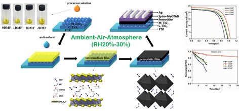 Nanomaterials Free Full Text Solvent Engineering For Intermediates