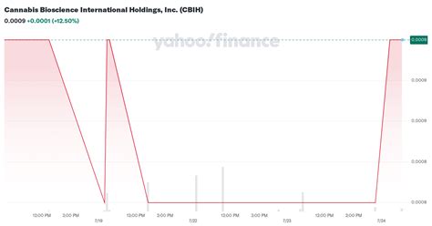 cannabis bioscience international holdings  cbih stock price