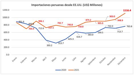 Balanza Comercial Con Ee Uu C Mo Cerramos El Amcham News