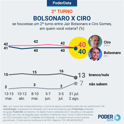 Lula Tem 10 Pontos Sobre Bolsonaro No 2º Turno Diz Poderdata