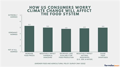 Climate Change The Food System Gardner Survey Results Part