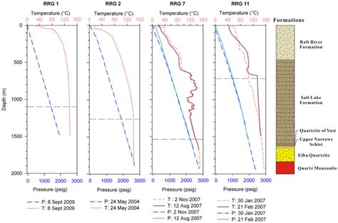 Static Pressure Temperature Profiles In Four Deep Geothermal Wells With Download Scientific