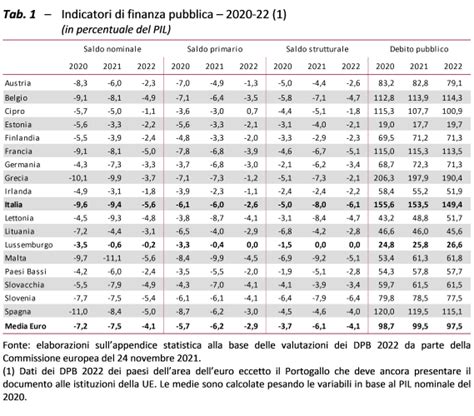 Strettamente Cammello Dizionario Rapporto Debito Pil Francia Aumentare