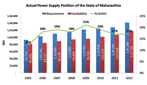 Power Demand Supply Position Of The State Of Maharashtra Green Clean Guide