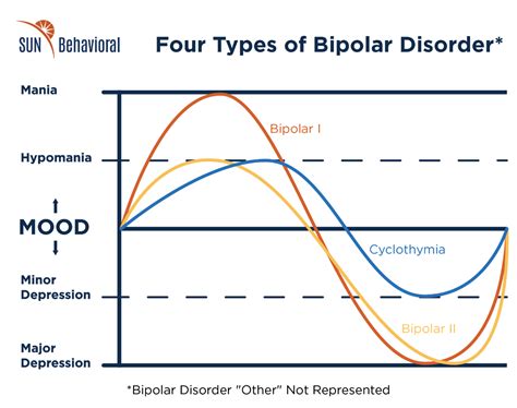 Four Types of Bipolar Disorders - SUN Houston