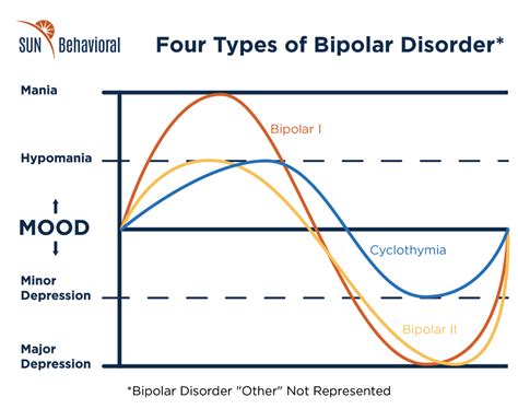 Four Types Of Bipolar Disorders Sun Houston