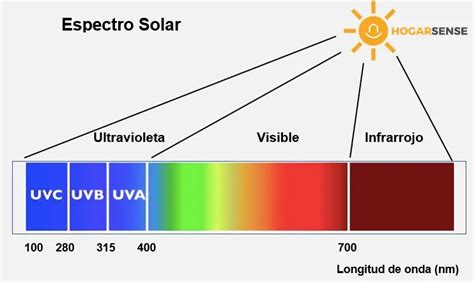 Índice Radiación Solar En Placas ¿qué Es Y Cómo Se Calcula Placas Solares