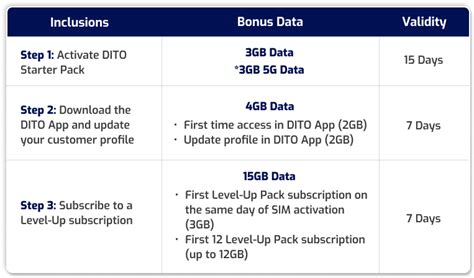 Dito Starter Pack With Free Data Sachet Dito Telecommunity