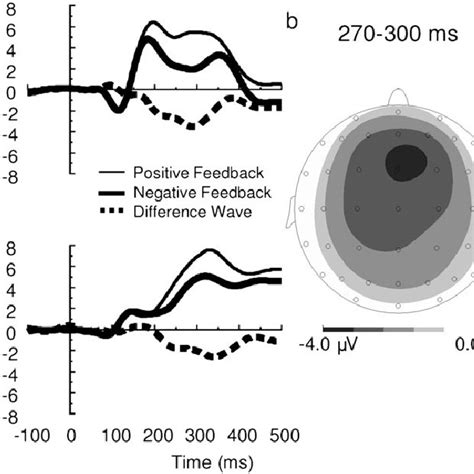 The left graph (a) shows the ERP to positive feedback (thin line),... | Download Scientific Diagram