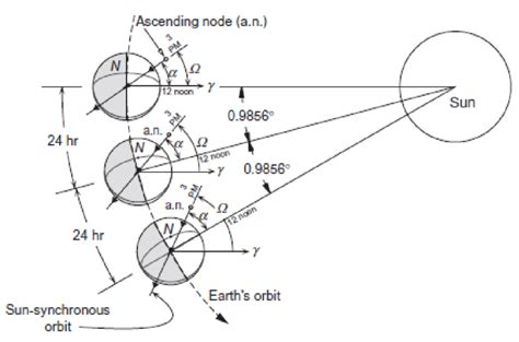 2: Visualization of a sun-synchronous orbit. The angle a remains ...