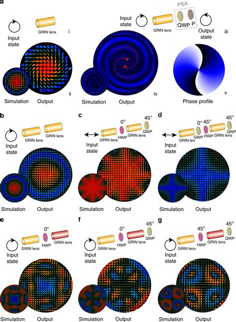 Vvbs Generation Through Grin Lens Cascades A I Schematic Of A Single