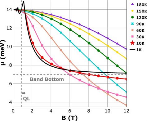 Field Dependence Of The Chemical Potential Of Dirac Electrons