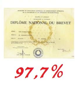 R Sultats Du Brevet