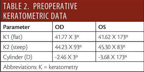 Corneal Astigmatism K Readings