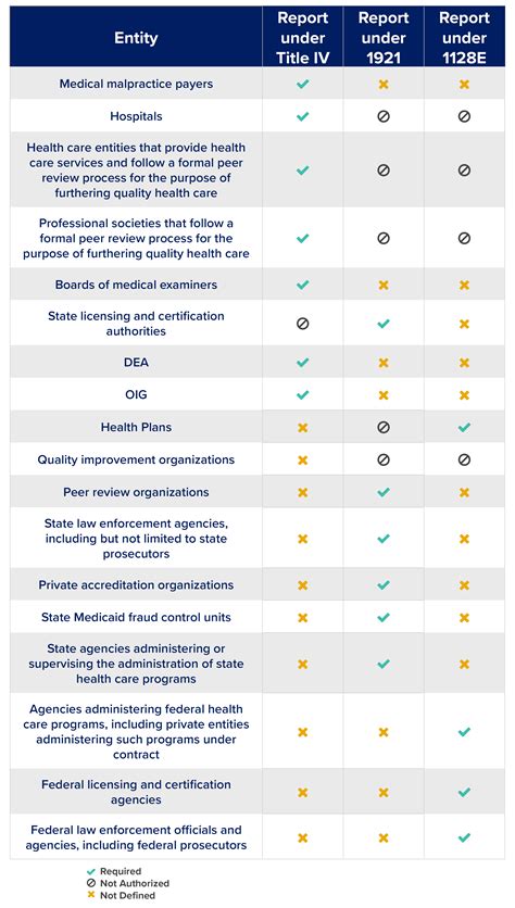 Understanding The National Practitioner Data Bank Npdb