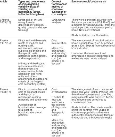 Types of costs, cost components, evaluation method and results, 2023 ...