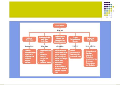 Buatlah Peta Konsep Mengenai Stabilitas Politik Pemerintahan Orde Baru