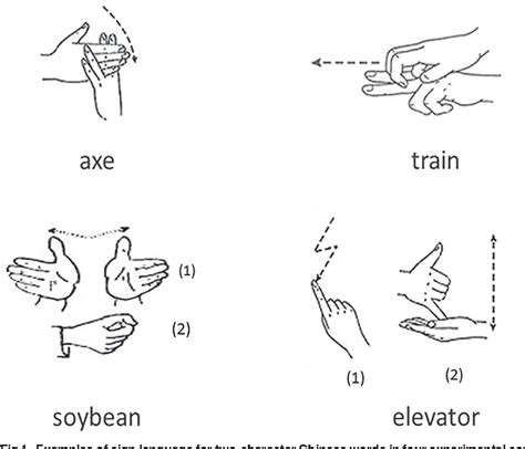 Figure 1 From The Effect Of Sign Language Structure On Complex Word