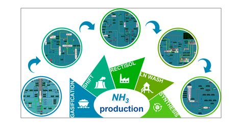 Life Cycle Assessment And Economic Analysis Of Sustainable Ammonia