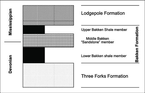 Generalized Stratigraphic Column Of The Bakken Formation Showing The