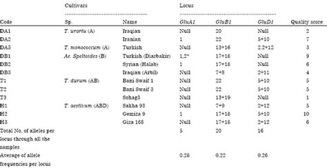 Discriminative Features of Some High and Low Molecular Weight Glutenin ... 