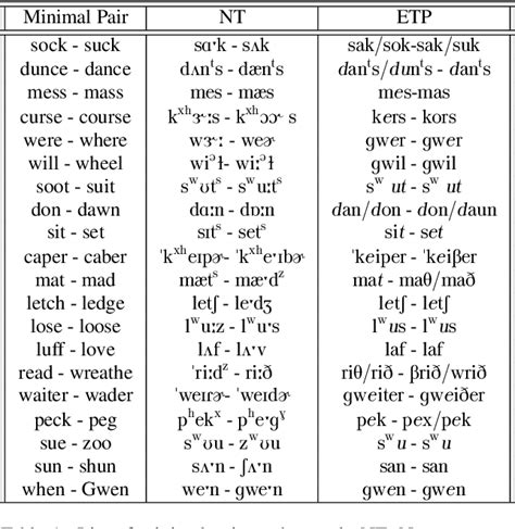 Table 1 From Implementation And Test Of A Serious Game Based On Minimal Pairs For Pronunciation