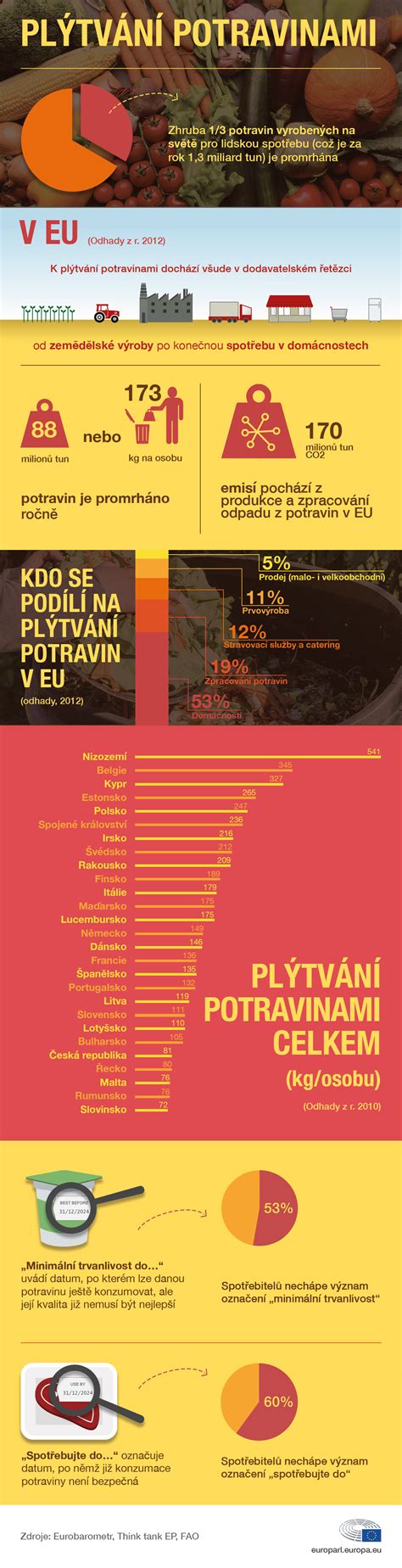 Plýtvání potravinami v EU infografika Zpravodajství Evropský