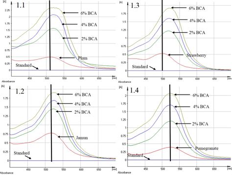 Hyperchromic and bathochromic shift in co-pigmented juices using BCA as ...