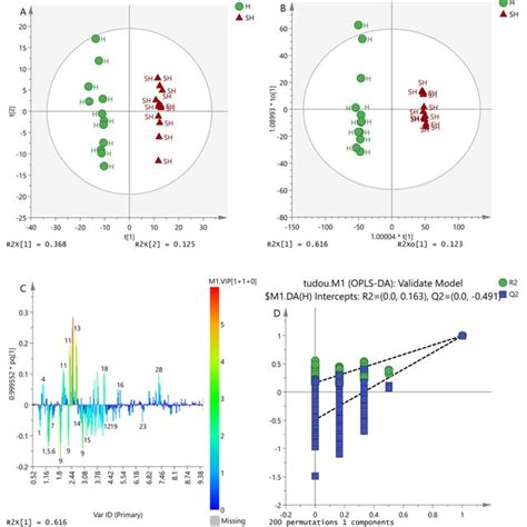 Score Plots Of Pca A Opls Da B Loadings Plot Of Opls Da C And