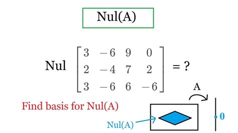 Nullspace Of A Matrix Youtube