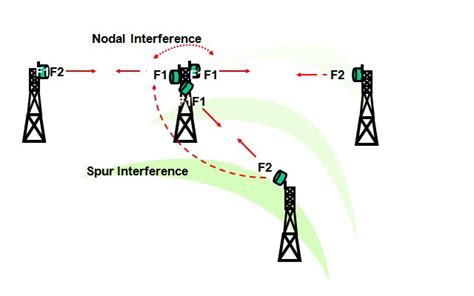 Telecommunication Pathloss 40 Interference Module