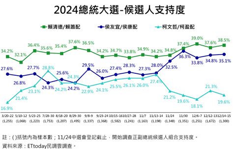 Et最新民調 2024 總統大選選舉賴蕭配微幅領先