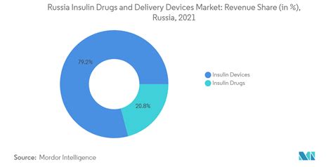 Russia Insulin Drugs Delivery Devices Market Size Share Analysis