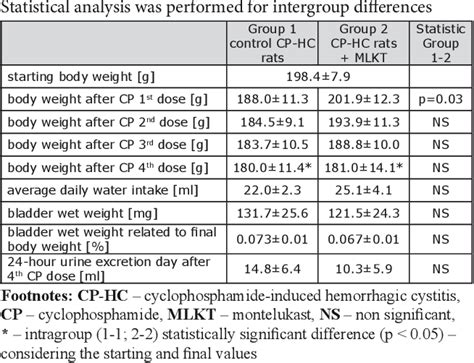 Table From The Influence Of Montelukast On The Autonomic Nervous