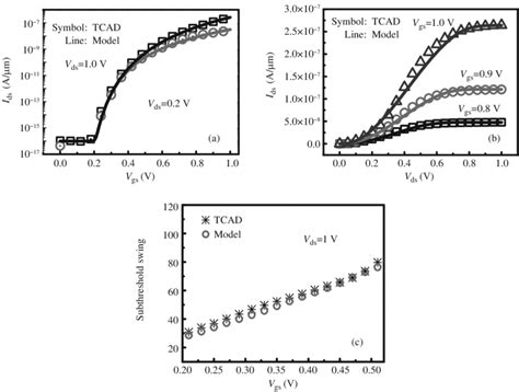 Comparison Of A Transfer Curves B Output Curves C Subthreshold