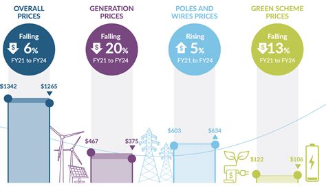 Electricity Rate Increase Eva Lorine