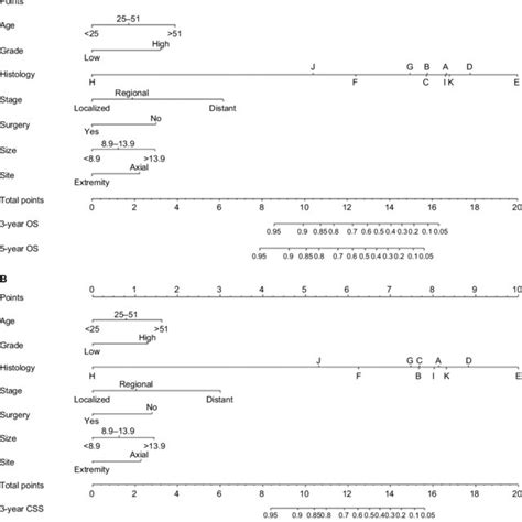 Nomograms To Predict 3 And 5 Year Overall Survival A And Download Scientific Diagram