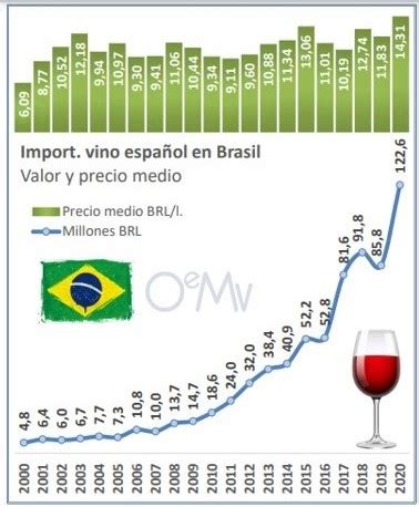 Crecieron En Valor Las Exportaciones De Vino Argentino A Brasil De