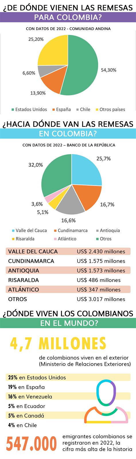 As Se Mueven Las Remesas En Colombia Cambio Colombia C Mo Enviar