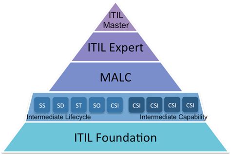 Itil Certification Path