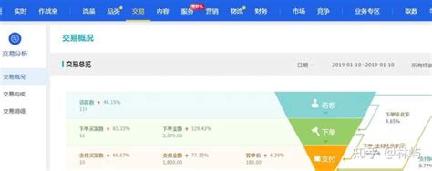 淘宝运营之——店铺经营数据的分析 知乎
