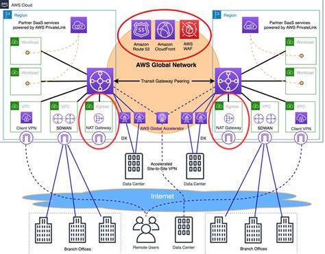 Introduction To Network Transformation On Aws Part Networking