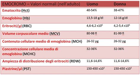 Emocromo Esame Emocromocitometrico Interpretazione Medicina Chirurgia