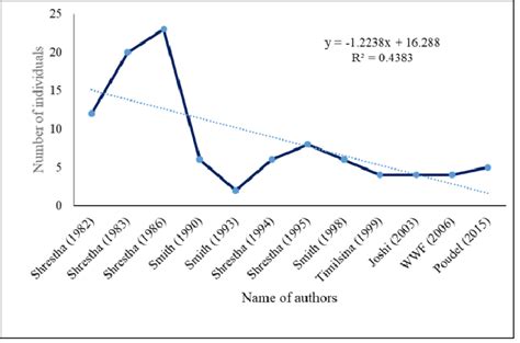 Population Trend Of The Dolphin Source Wwf 2006 And Paudel Et Al