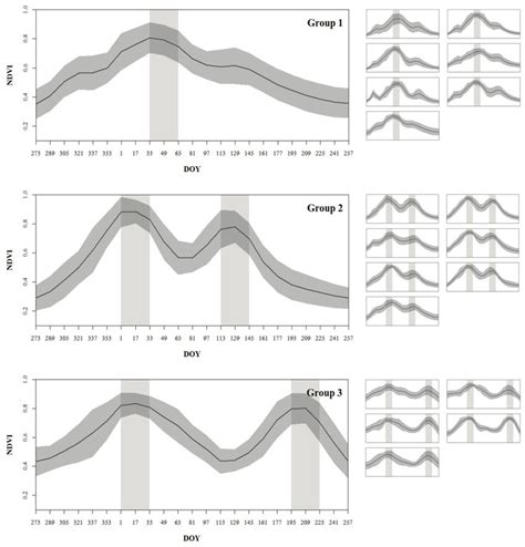 The Temporal Ndvi Profiles Plots Of The Crop Agriculture Domain