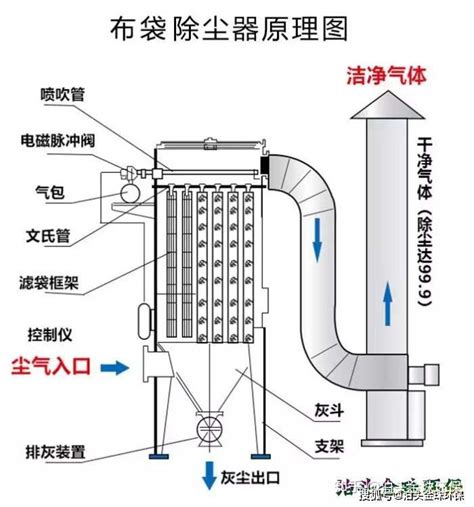 脉冲布袋除尘器工作原理图 知乎