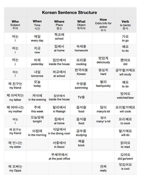 Korean Sentence Structure Learn Korean Alphabet Korean Language