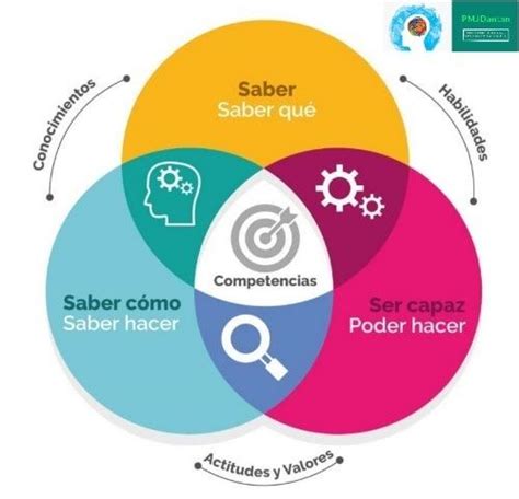 Enfoques del currículo por competencias Mind Map