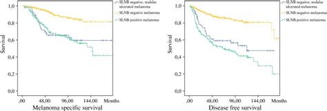 Nodular Histologic Subtype And Ulceration Are Tumor Factors Associated With High Risk Of